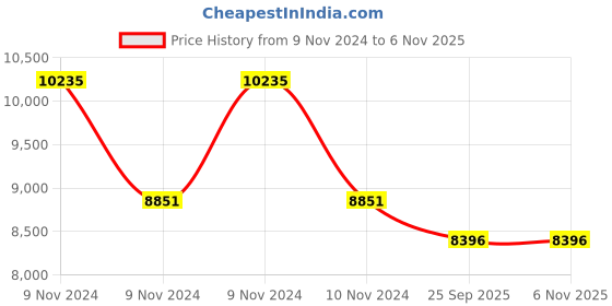 moglix.com Jk Tyre Ranger H/T 215/75 R16 Rubber Smart Tubeless Car Tyre jk tyre Price History Graph from 9 Nov 2024 to 5 Nov 2025