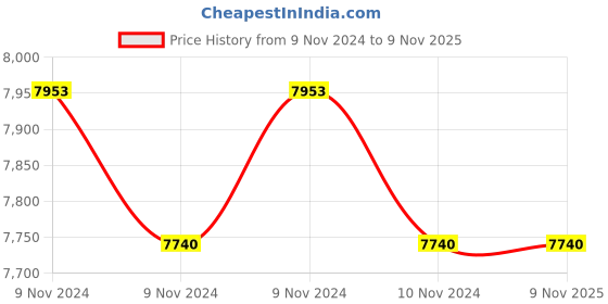 moglix.com Jk Tyre Ranger H/T 215/75 R16 Rubber Tubeless Car Tyre jk tyre Price History Graph from 9 Nov 2024 to 9 Nov 2025