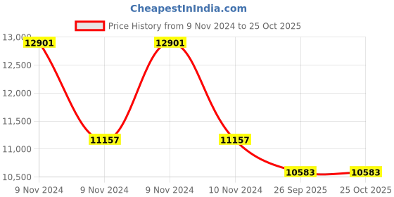moglix.com Jk Tyre Ranger H/T 225/65 R17 Rubber Smart Tubeless Car Tyre jk tyre Price History Graph from 9 Nov 2024 to 25 Oct 2025