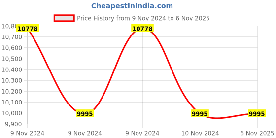 moglix.com Jk Tyre Ranger H/T 235/65 R17 Rubber Tubeless Car Tyre jk tyre Price History Graph from 9 Nov 2024 to 6 Nov 2025