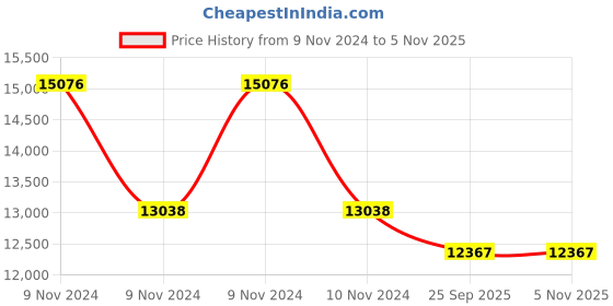 moglix.com Jk Tyre Ranger H/T 235/65R17 Rubber Puncture Guard Tubeless Car Tyre jk tyre Price History Graph from 9 Nov 2024 to 4 Nov 2025