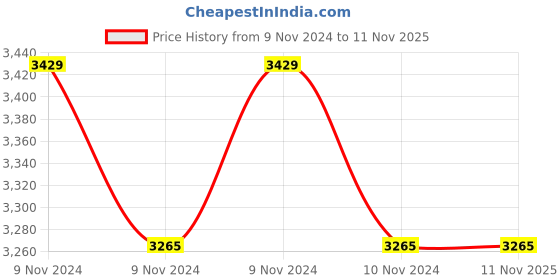 moglix.com Jk Tyre Ultima Neo 155/70 R13 Rubber Tubeless Car Tyre jk tyre Price History Graph from 9 Nov 2024 to 10 Nov 2025