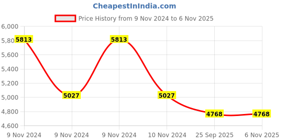 moglix.com Jk Tyre UX Royale 175/65R14 Rubber Black Puncture Guard Tubeless Car Tyre jk tyre Price History Graph from 9 Nov 2024 to 4 Nov 2025