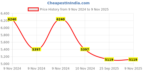 moglix.com Jk Tyre UX Royale 175/65R15 Rubber Black Puncture Guard Tubeless Car Tyre jk tyre Price History Graph from 9 Nov 2024 to 6 Nov 2025