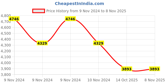 moglix.com Jk Tyre UX Royale 175/70 R14 Rubber Tubeless Car Tyre jk tyre Price History Graph from 9 Nov 2024 to 6 Nov 2025