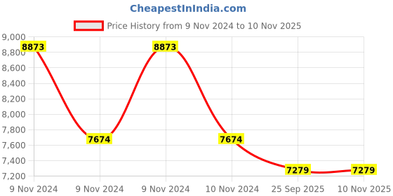 moglix.com Jk Tyre UX Royale 205/55 R16 Rubber Black Smart Tubeless Car Tyre jk tyre Price History Graph from 9 Nov 2024 to 9 Nov 2025
