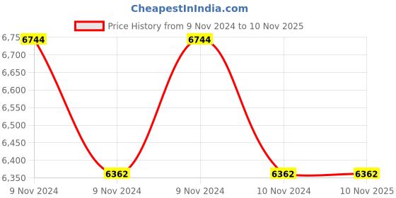 moglix.com Jk Tyre UX Royale 205/55 R16 Rubber Black Tubeless Car Tyre jk tyre Price History Graph from 9 Nov 2024 to 7 Nov 2025