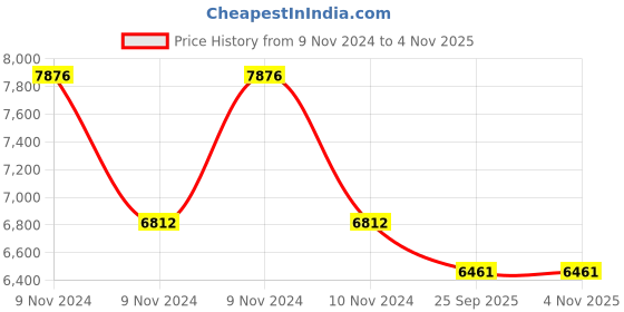 moglix.com Jk Tyre UX Royale 205/65 R15 Rubber Black Smart Tubeless Car Tyre jk tyre Price History Graph from 9 Nov 2024 to 3 Nov 2025