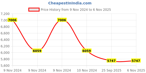 moglix.com Jk Tyre UX Royale 205/65 R15 Rubber Black Tubeless Car Tyre jk tyre Price History Graph from 9 Nov 2024 to 6 Nov 2025