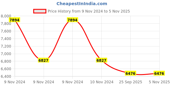 moglix.com Jk Tyre UX Royale 205/65 R16 Rubber Smart Tubeless Car Tyre jk tyre Price History Graph from 9 Nov 2024 to 5 Nov 2025