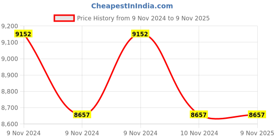 moglix.com Jk Tyre UX Royale 215/55 R18 Rubber Tubeless Car Tyre jk tyre Price History Graph from 9 Nov 2024 to 9 Nov 2025