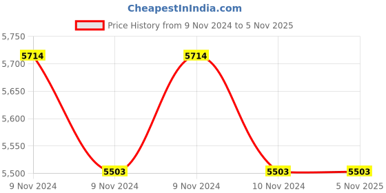 moglix.com Jk Tyre UX1 195/55 R15 Rubber Tubeless Car Tyre jk tyre Price History Graph from 9 Nov 2024 to 4 Nov 2025
