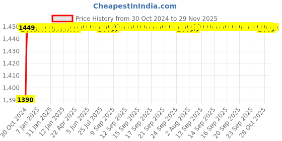 moglix.com JK Vision Full HD 1080P Wireless IP CCTV Smart Security Camera with Microphone, V380 jk vision Price History Graph from 30 Oct 2024 to 29 Nov 2025