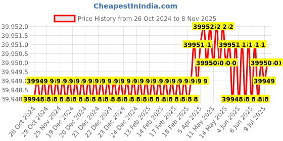 moglix.com Jkarc 400A Single, Double &a; Three Phase MMA-ARC Welding Machine, ARC 400 jkarc Price History Graph from 26 Oct 2024 to 7 Nov 2025