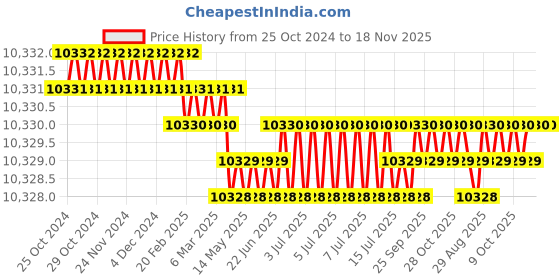 moglix.com Jminstra Power IP-455 A 2600W 355mm Professional Cut Off Machine jminstra power Price History Graph from 25 Oct 2024 to 17 Nov 2025