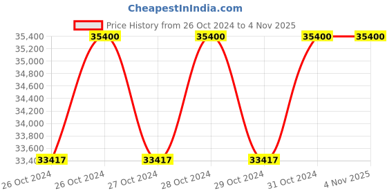 moglix.com JMKC 17kg Deep Fryer/French Fryer Double Electric &a; Gas, Capacity: 5 &a; 5 L jmkc Price History Graph from 26 Oct 2024 to 4 Nov 2025