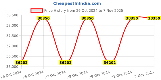 moglix.com JMKC 1HP Motor Vegetable Cutting Machine (Deluxe) with 8 Blade, Capacity: 200-250 kg/hr jmkc Price History Graph from 26 Oct 2024 to 6 Nov 2025