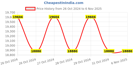 moglix.com JMKC 1HP Onion Cutting Machine (Chopper Machine), Capacity: 30-40 kg/hr jmkc Price History Graph from 26 Oct 2024 to 6 Nov 2025