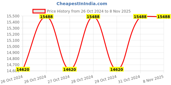 moglix.com JMKC Big Hand Operated Dry Fruit Cutter with Motor 0.25HP jmkc Price History Graph from 26 Oct 2024 to 7 Nov 2025