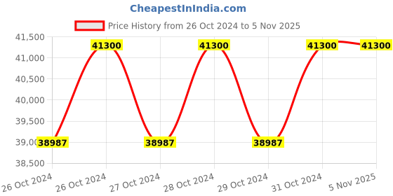 moglix.com JMKC Deep Fryer/French Fryer Electric &a; Gas, Capacity: 14 L jmkc Price History Graph from 26 Oct 2024 to 4 Nov 2025