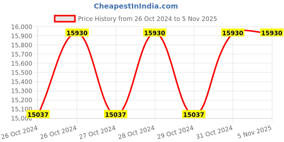 moglix.com JMKC Deep Fryer/French Fryer Electric &a; Gas, Capacity: 5 L jmkc Price History Graph from 26 Oct 2024 to 5 Nov 2025