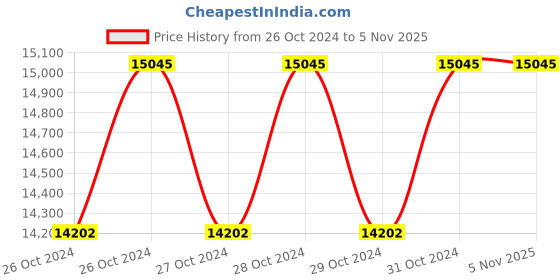 moglix.com JMKC Deep Fryer/French Fryer Electric, Capacity: 5 L jmkc Price History Graph from 26 Oct 2024 to 5 Nov 2025