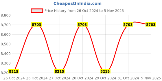moglix.com JMKC Deep Fryer/French Fryer Imported, Capacity: 5 L jmkc Price History Graph from 26 Oct 2024 to 4 Nov 2025