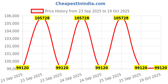 moglix.com JMS 125cm PVC Regular Infusion Set (IV Set) (Pack of 10000) jms Price History Graph from 23 Sep 2025 to 19 Oct 2025