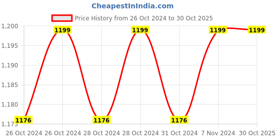 moglix.com JO White Fingertip Pulse Oximeter, J0-100 jo Price History Graph from 26 Oct 2024 to 30 Oct 2025