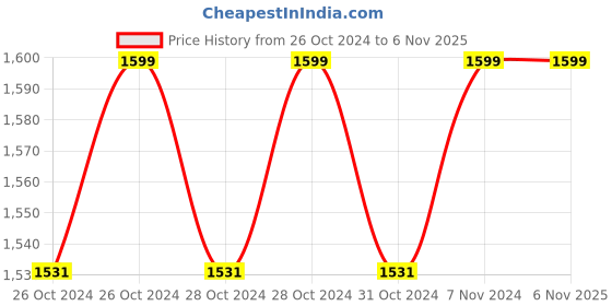 moglix.com Jo White Non-Contact Forehead Digital IR Thermometer, JO-600 jo Price History Graph from 26 Oct 2024 to 5 Nov 2025