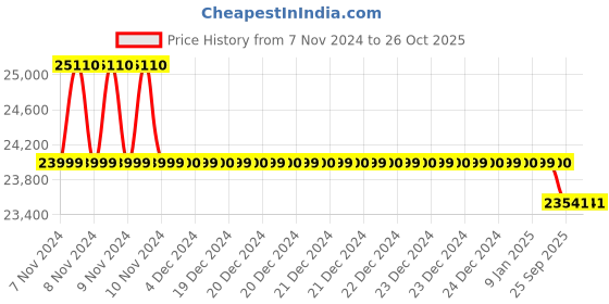 moglix.com Johari BLD Stim3 4-Channel Digital Stimulator johari Price History Graph from 7 Nov 2024 to 26 Oct 2025