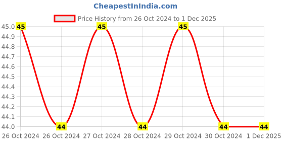 moglix.com Johnson &a; Johnson 10 Pcs Small Baby Skincare Wipes johnson &a; johnson Price History Graph from 26 Oct 2024 to 1 Dec 2025