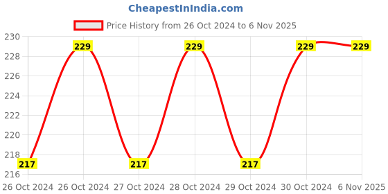 moglix.com Johnson &a; Johnson 80 Pcs Large Wet Baby Wipes johnson &a; johnson Price History Graph from 26 Oct 2024 to 6 Nov 2025