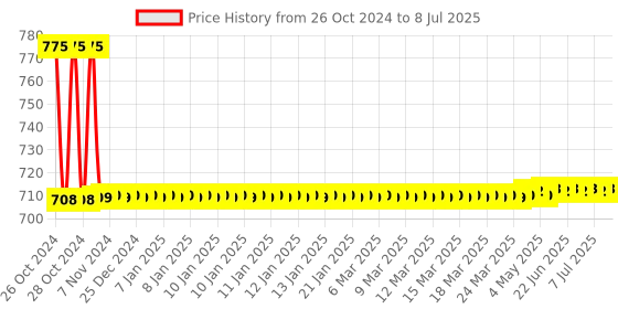 moglix.com Johnson &a; Johnson One Touch Select 25 Pcs Test Strips Set johnson &a; johnson Price History Graph from 26 Oct 2024 to 8 Jul 2025