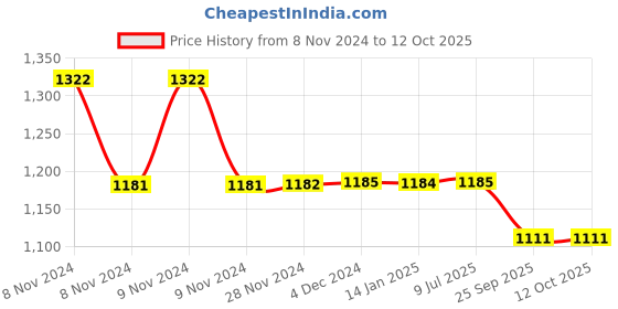 moglix.com Johnson &a; Johnson One Touch Select 50 Test Strips johnson &a; johnson Price History Graph from 8 Nov 2024 to 12 Oct 2025