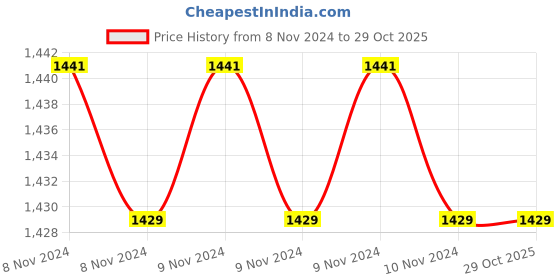moglix.com Johnson &a; Johnson One Touch Ultra 50 Test Strips johnson &a; johnson Price History Graph from 8 Nov 2024 to 29 Oct 2025