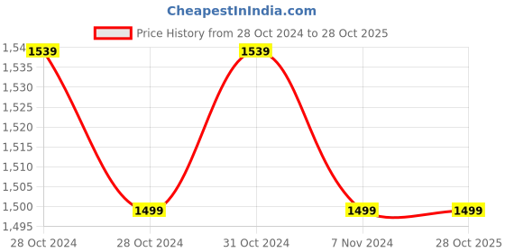 moglix.com Johnson &a; Johnson One Touch Ultra 50 Test Strips &a; Euroclix 25 Pcs 30 Gauge Blood Lancet Box johnson &a; johnson Price History Graph from 28 Oct 2024 to 28 Oct 2025