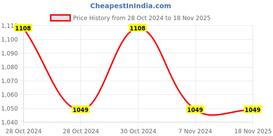 moglix.com Johnson Brass Chrome Half Thread Ceramic Dome Popup Waste Coupling, T4061C johnson Price History Graph from 28 Oct 2024 to 17 Nov 2025