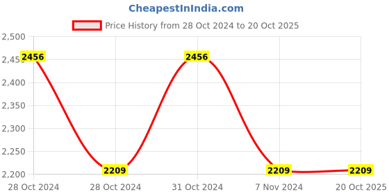 moglix.com Johnson OPTIMA Brass Chrome Finish Air Hand Shower with 1.5m Hose &a; Hook, S1717C johnson Price History Graph from 28 Oct 2024 to 20 Oct 2025