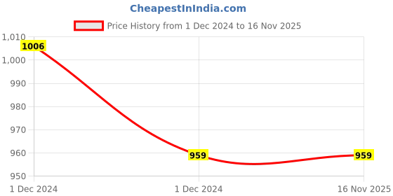 moglix.com Johnson Ruby Brass Chrome Quarter Turn Pillar Cock, T2901C johnson Price History Graph from 1 Dec 2024 to 15 Nov 2025