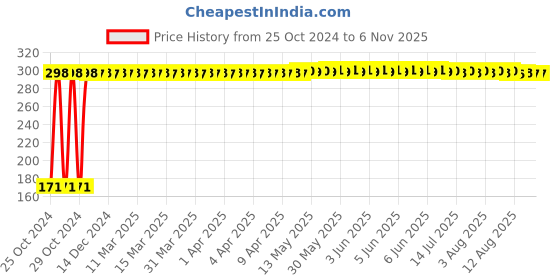 moglix.com Johnson Tools 100mm Heavy Duty Firmer Chisel, JTBC-1P johnson tools Price History Graph from 25 Oct 2024 to 6 Nov 2025