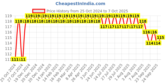 moglix.com Johnson Tools 1.5kg Casting Clay Graphite Crucible, JTCGC-1N johnson tools Price History Graph from 25 Oct 2024 to 7 Oct 2025