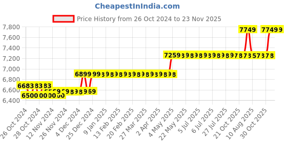 moglix.com Johnson Tools 1kg 900W Single Phase Melting Furnace for Gold &a; Silver Jewellery Work, SMF-1K johnson tools Price History Graph from 26 Oct 2024 to 22 Nov 2025