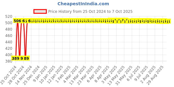 moglix.com Johnson Tools 20cm Red Standard LPG Flamethrower Gun with Flat Handle, AGO-1P johnson tools Price History Graph from 25 Oct 2024 to 7 Oct 2025