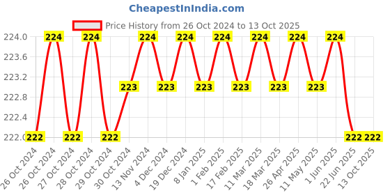 moglix.com Johnson Tools 25.6mm High Pressure Gas Cylinder Regulator Adapter, JTSR-1P johnson tools Price History Graph from 26 Oct 2024 to 13 Oct 2025