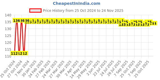 moglix.com Johnson Tools 3 inch Spring Adjustable Compass Divider, JTC-S johnson tools Price History Graph from 25 Oct 2024 to 24 Nov 2025