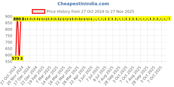 moglix.com Johnson Tools 30cm Black &a; Yellow Wonder Heavy LPG Flamethrower Gun with Flat Handle, JTWG-1P johnson tools Price History Graph from 27 Oct 2024 to 27 Nov 2025