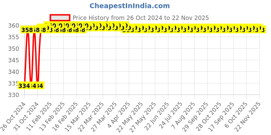 moglix.com Johnson Tools 4kg Greyish Black Casting Clay Graphite Crucible, JTCM-1 johnson tools Price History Graph from 26 Oct 2024 to 22 Nov 2025
