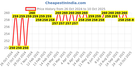 moglix.com Johnson Tools 5 Pcs Chrome Diamond Files Set, JTDFS-5PC johnson tools Price History Graph from 26 Oct 2024 to 10 Oct 2025