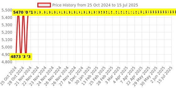 moglix.com Johnson Tools Computerdesign-1 3 inch Grey Changeable Rolling Mill Machine johnson tools Price History Graph from 25 Oct 2024 to 15 Jul 2025